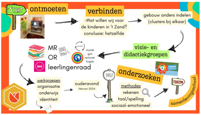 Tijdpad samenlevingsschool IKC de Bloeikas