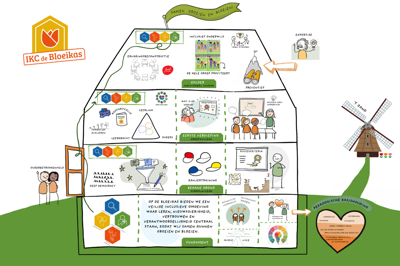 Pedagogisch huis Bloeikas